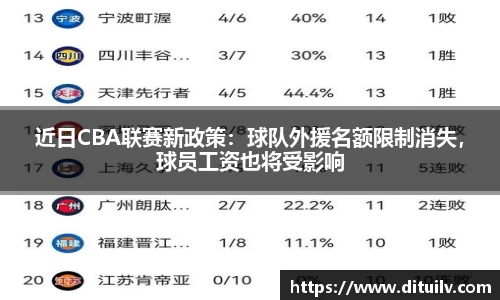 近日CBA联赛新政策：球队外援名额限制消失，球员工资也将受影响