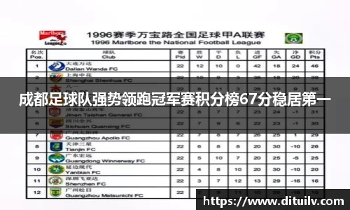 成都足球队强势领跑冠军赛积分榜67分稳居第一